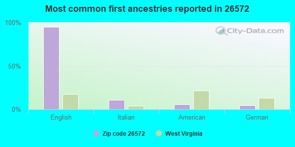 Most common first ancestries reported in 26572