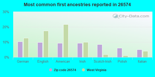 Most common first ancestries reported in 26574