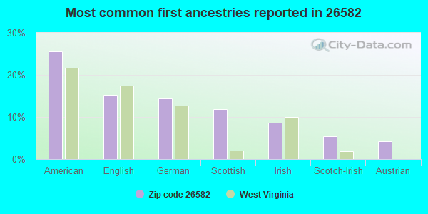 Most common first ancestries reported in 26582