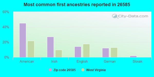 Most common first ancestries reported in 26585