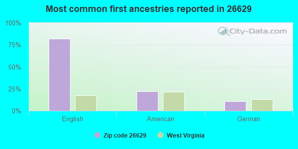 Most common first ancestries reported in 26629