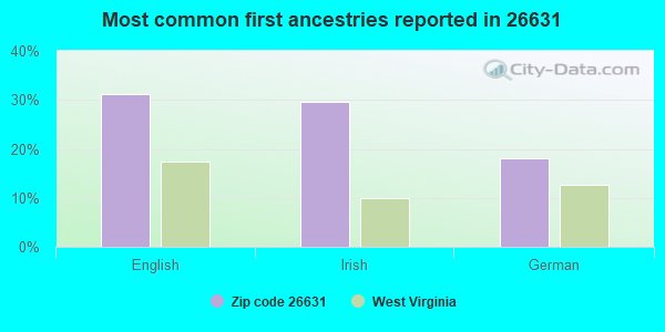 Most common first ancestries reported in 26631