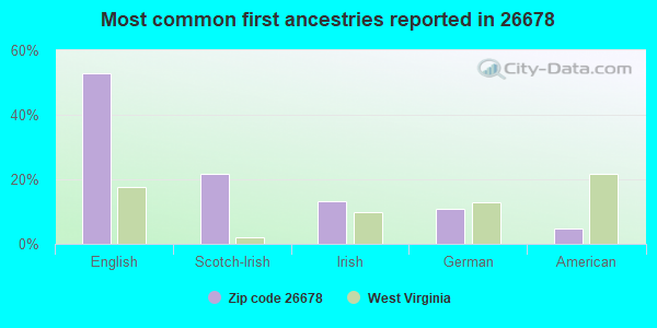 Most common first ancestries reported in 26678