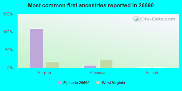 Most common first ancestries reported in 26690
