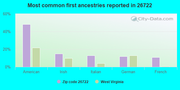 Most common first ancestries reported in 26722