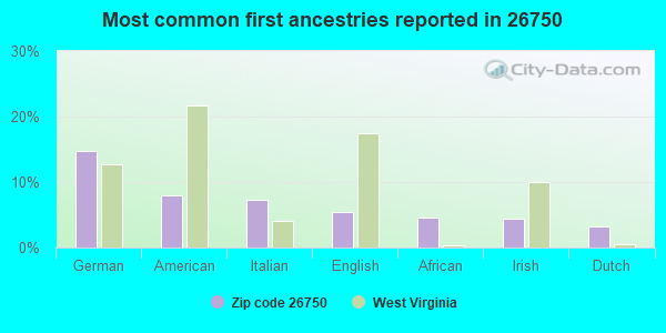 Most common first ancestries reported in 26750