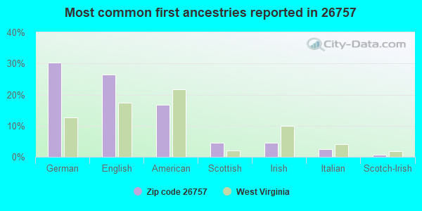 Most common first ancestries reported in 26757