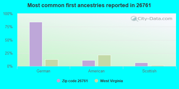 Most common first ancestries reported in 26761