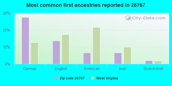 Most common first ancestries reported in 26767