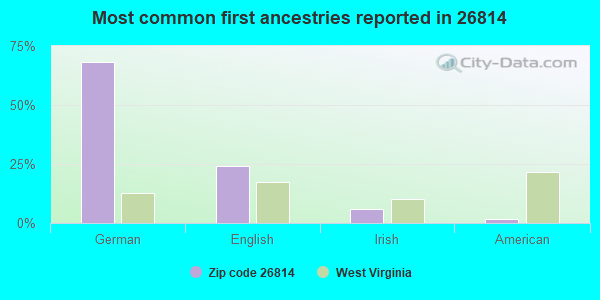 Most common first ancestries reported in 26814