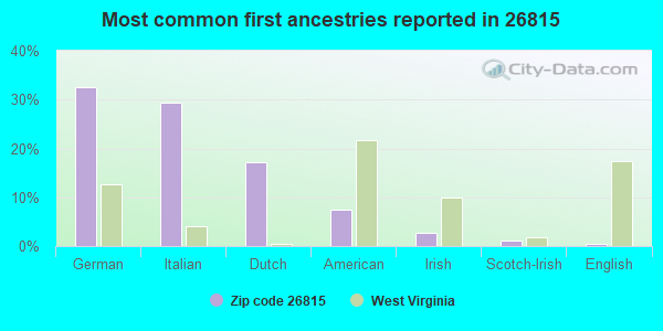 Most common first ancestries reported in 26815