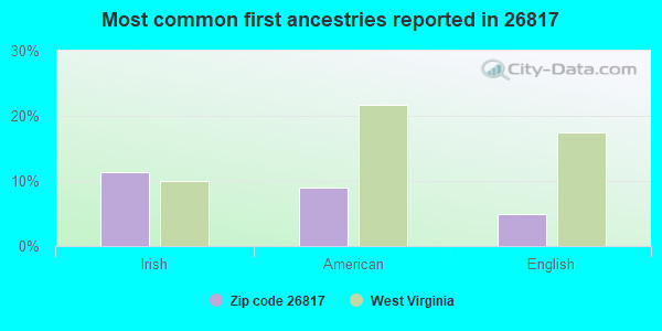 Most common first ancestries reported in 26817