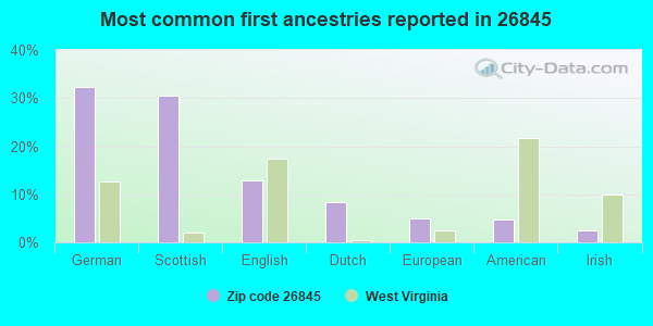 Most common first ancestries reported in 26845