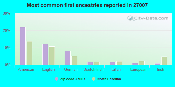 Most common first ancestries reported in 27007