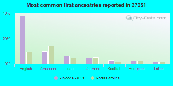 Most common first ancestries reported in 27051