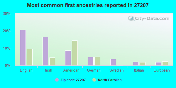 Most common first ancestries reported in 27207
