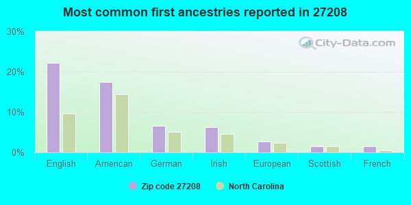 Most common first ancestries reported in 27208