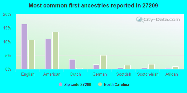 Most common first ancestries reported in 27209