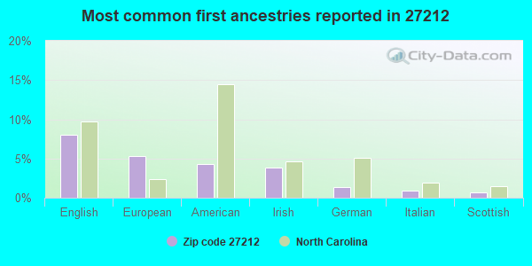 Most common first ancestries reported in 27212