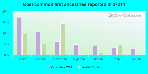 Most common first ancestries reported in 27214