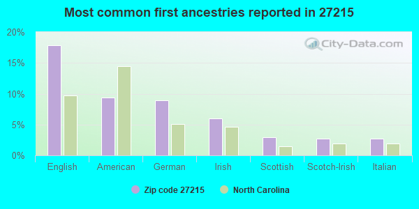 Most common first ancestries reported in 27215
