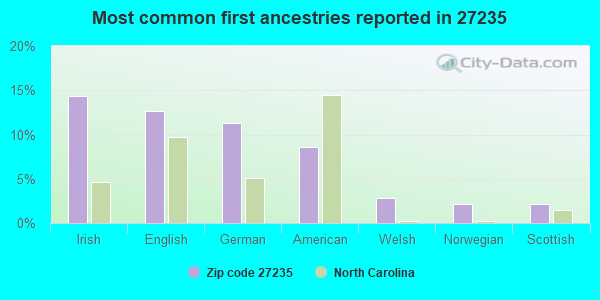 Most common first ancestries reported in 27235