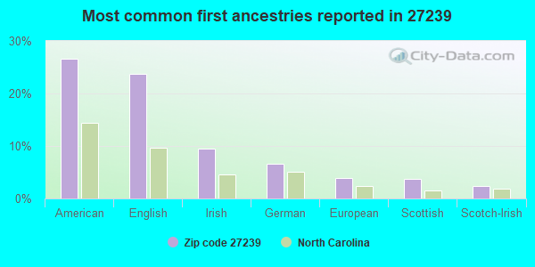 Most common first ancestries reported in 27239