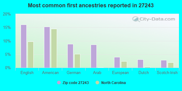 Most common first ancestries reported in 27243