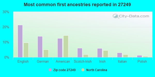 Most common first ancestries reported in 27249