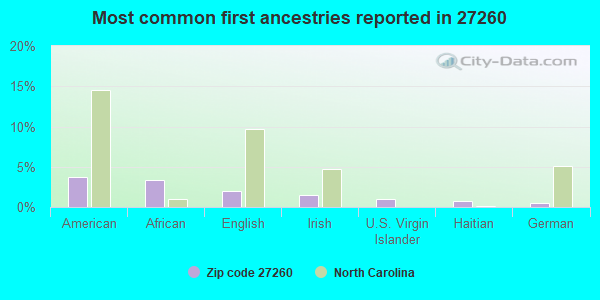 Most common first ancestries reported in 27260