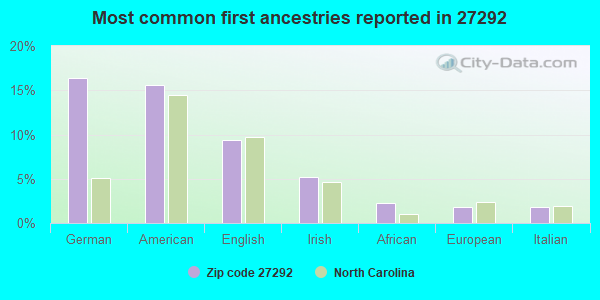 Most common first ancestries reported in 27292
