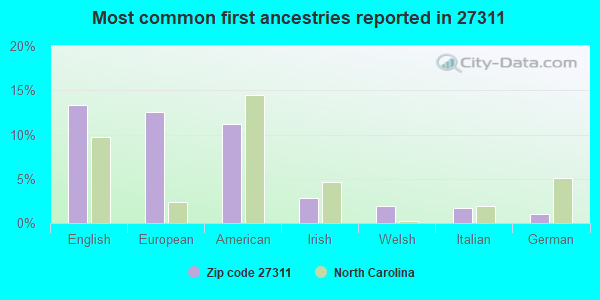Most common first ancestries reported in 27311