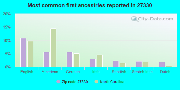 Most common first ancestries reported in 27330