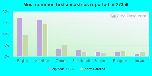 Most common first ancestries reported in 27356