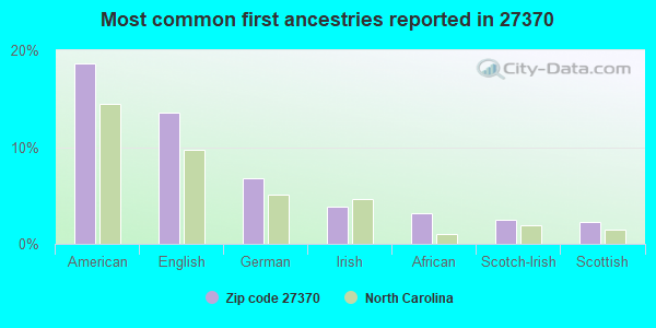 Most common first ancestries reported in 27370