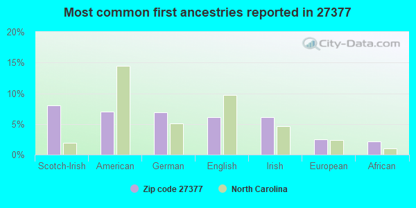 Most common first ancestries reported in 27377
