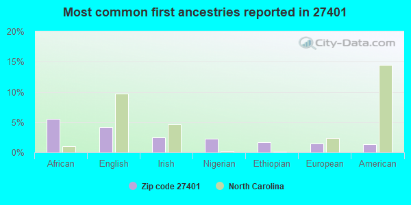 Most common first ancestries reported in 27401