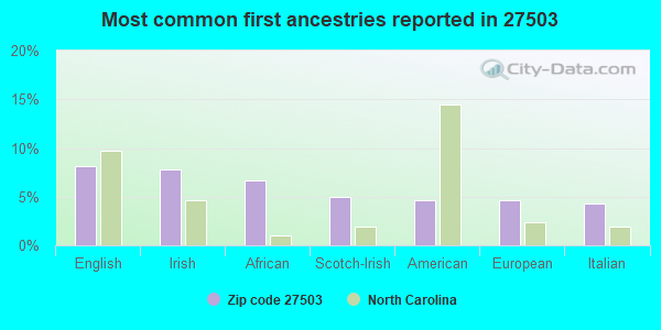 Most common first ancestries reported in 27503