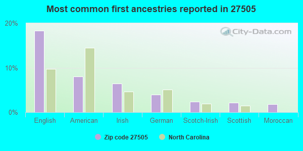 Most common first ancestries reported in 27505