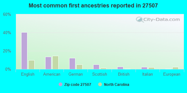 Most common first ancestries reported in 27507