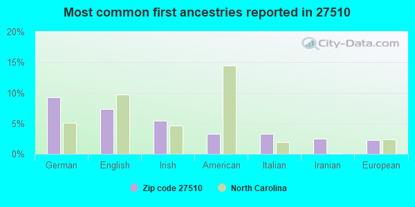 Most common first ancestries reported in 27510