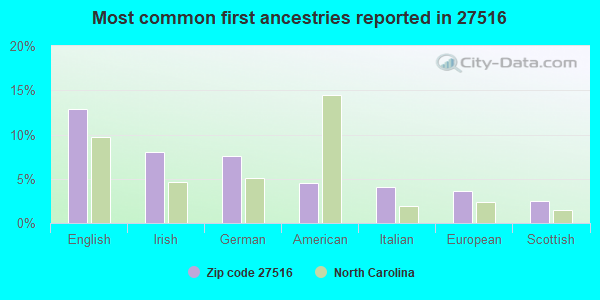 Most common first ancestries reported in 27516
