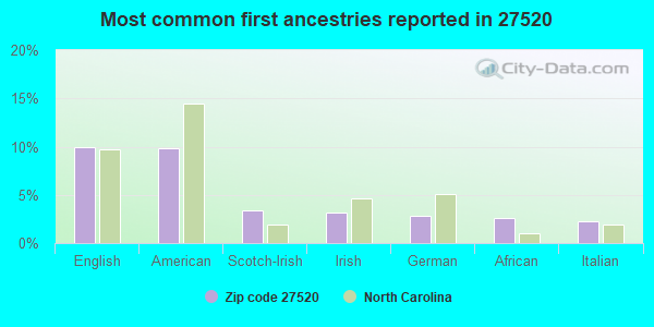 Most common first ancestries reported in 27520