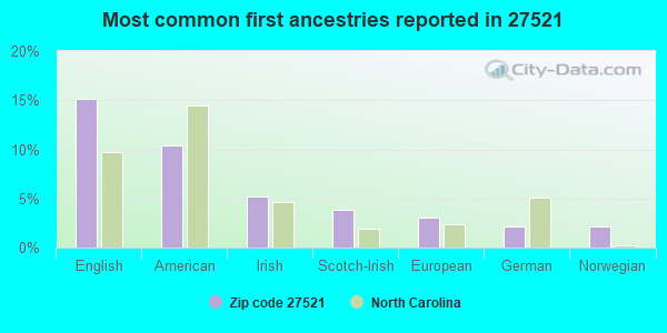 Most common first ancestries reported in 27521