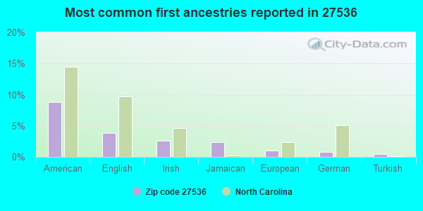 Most common first ancestries reported in 27536