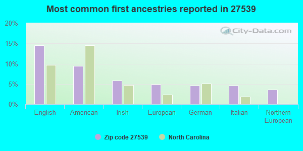 Most common first ancestries reported in 27539