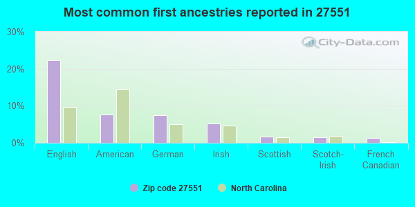 Most common first ancestries reported in 27551