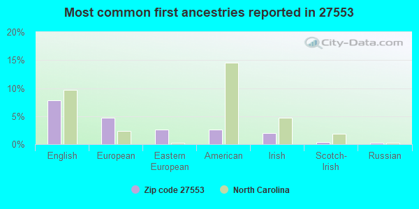Most common first ancestries reported in 27553
