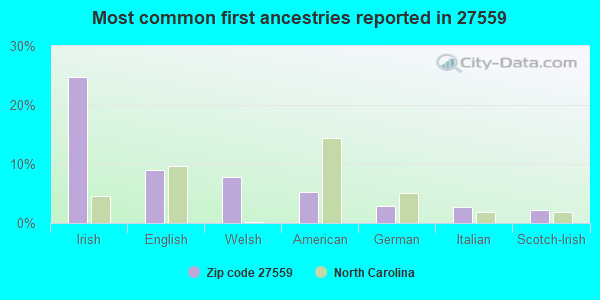 Most common first ancestries reported in 27559