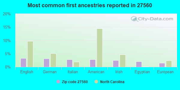 Most common first ancestries reported in 27560